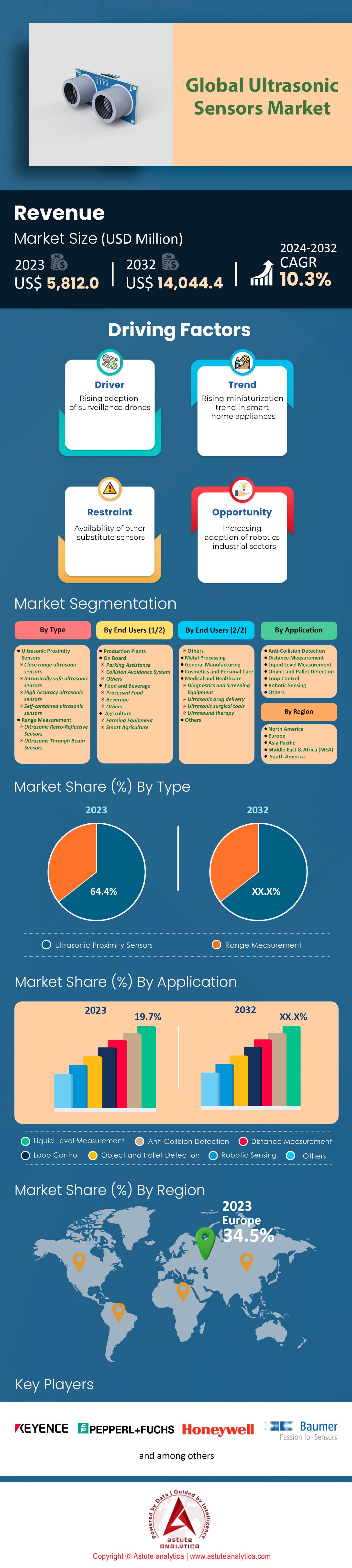 Markt für Ultraschallsensoren